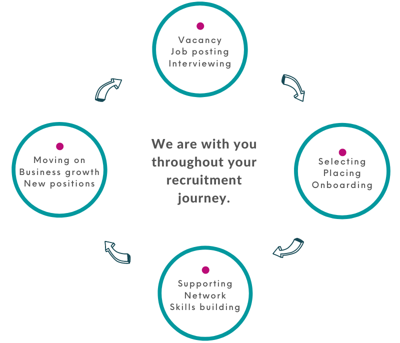 The GoGecko way, we are with you throughout your recruitment journey